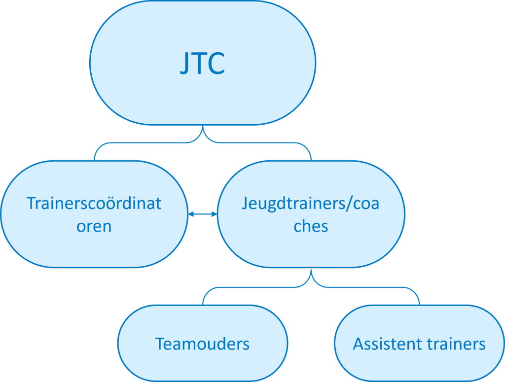 Organogram technisch beleid